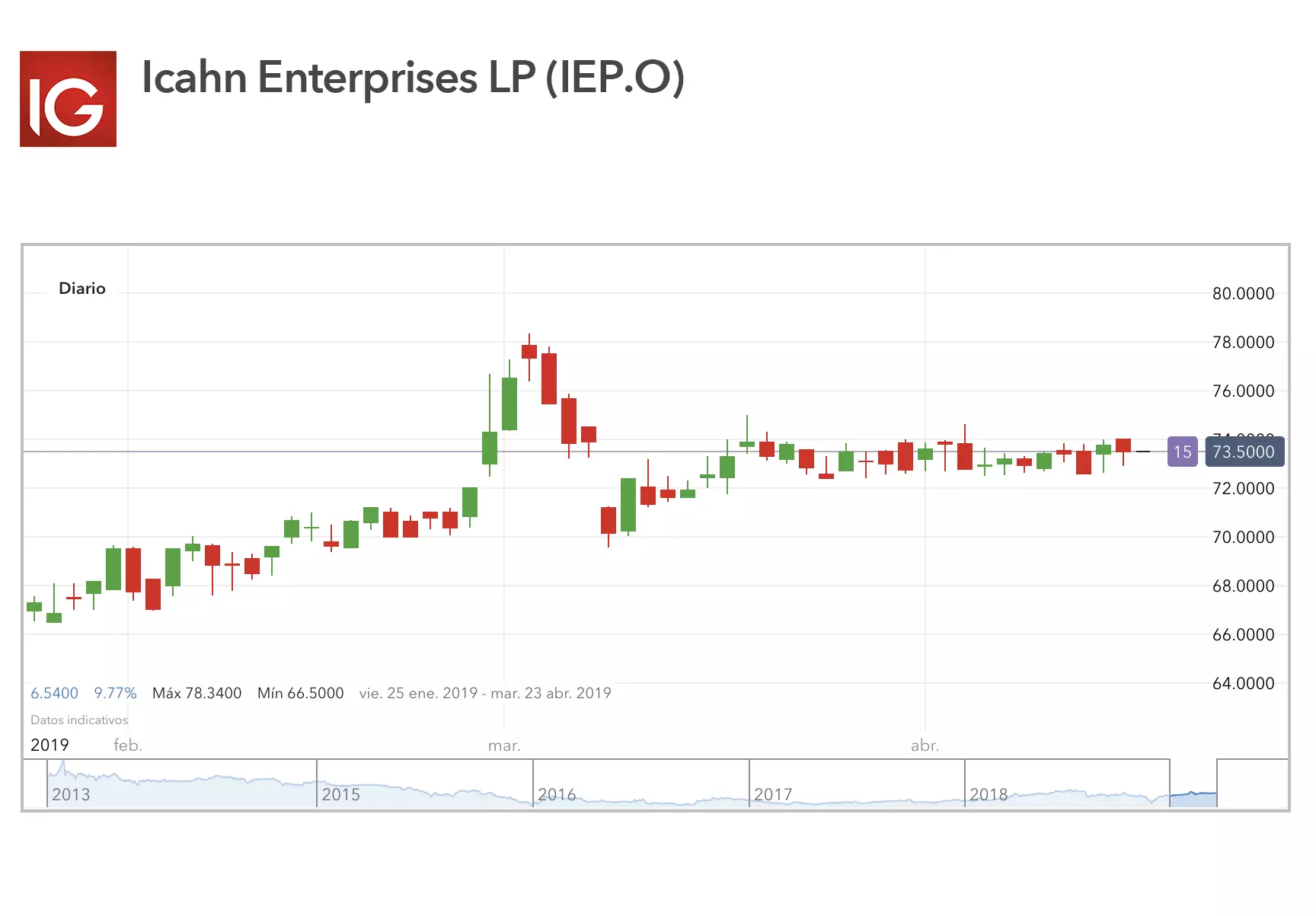 Icahn_Enterprises_acciones